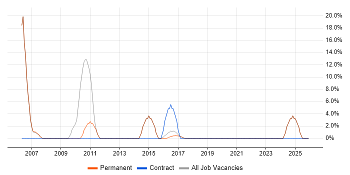 Business Intelligence job vacancy trend in Harpenden