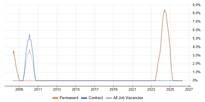 Business Manager job vacancy trend in Harpenden