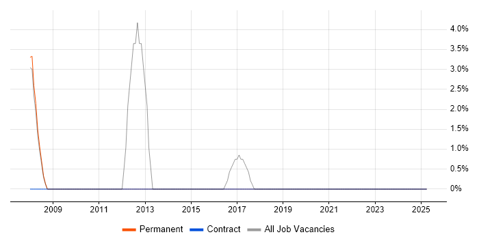 Job vacancy trend for Change Management in Harpenden