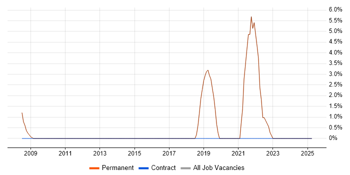 Job vacancy trend for Continuous Improvement in Harpenden