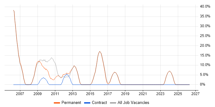 CRM job vacancy trend in Harpenden