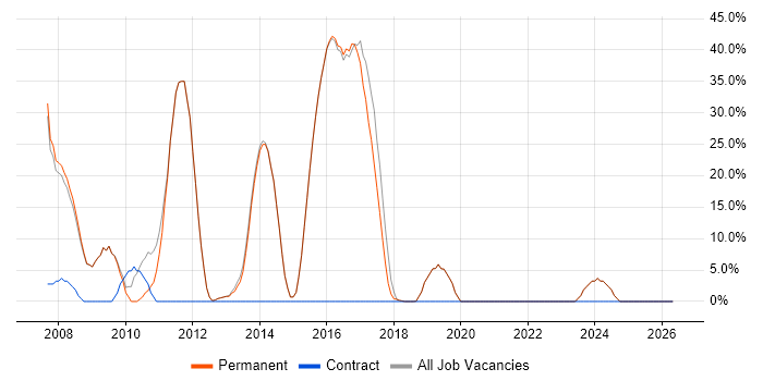 C# Developer job vacancy trend in Harpenden