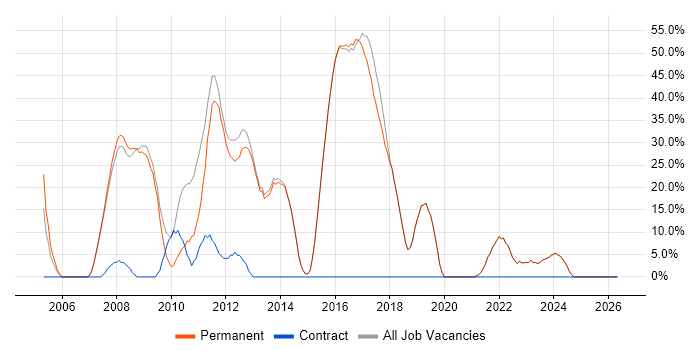 C# job vacancy trend in Harpenden