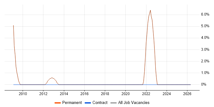 Customer Experience job vacancy trend in Harpenden