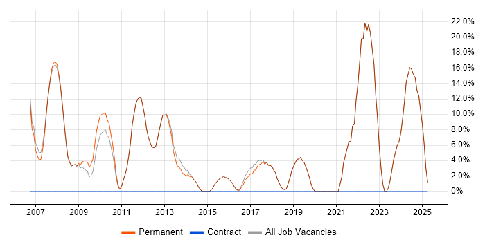Job vacancy trend for Degree in Harpenden Job vacancy trend for Degree in Harpenden