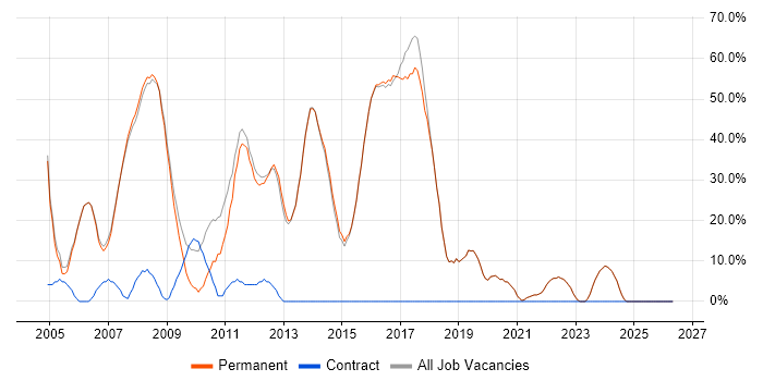 Developer job vacancy trend in Harpenden