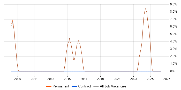 Development Manager job vacancy trend in Harpenden