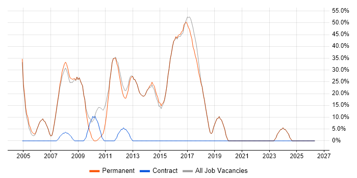 .NET Developer job vacancy trend in Harpenden