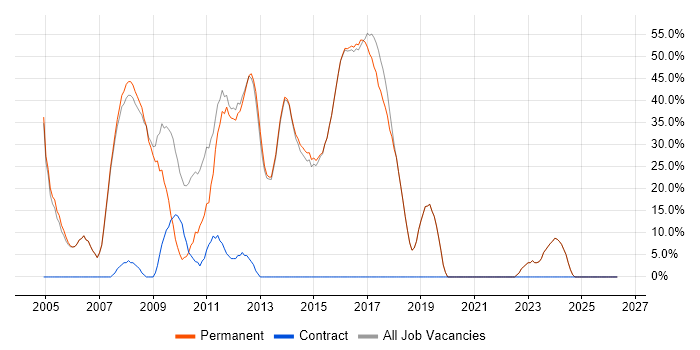 .NET job vacancy trend in Harpenden