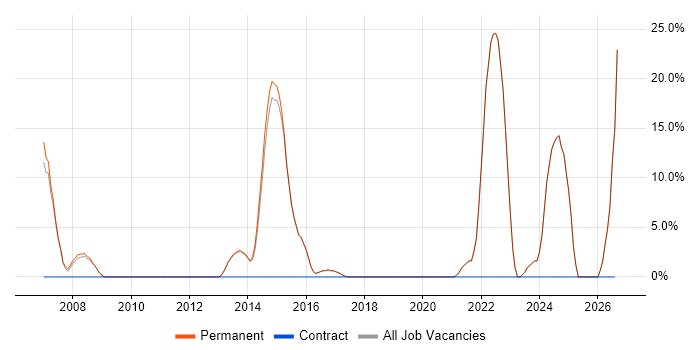Driving Licence job vacancy trend in Harpenden