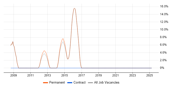 Job vacancy trend for Enterprise Software in Harpenden
