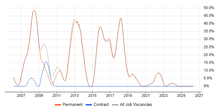 HTML job vacancy trend in Harpenden