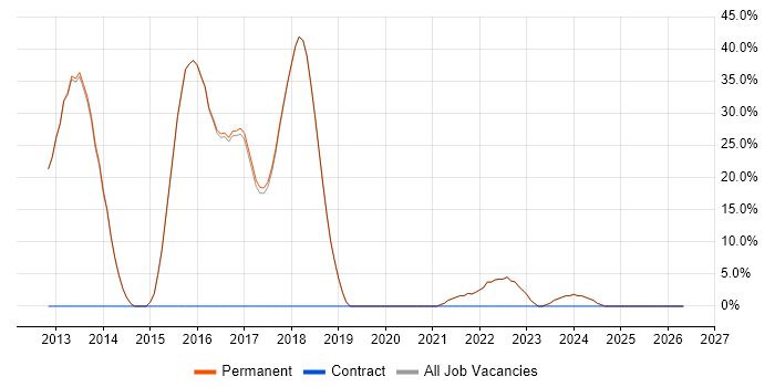 HTML5 job vacancy trend in Harpenden