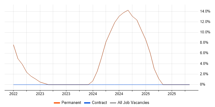 Inclusion and Diversity job vacancy trend in Harpenden