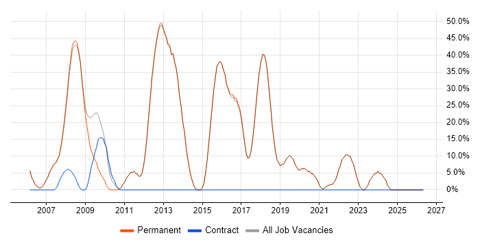 JavaScript job vacancy trend in Harpenden