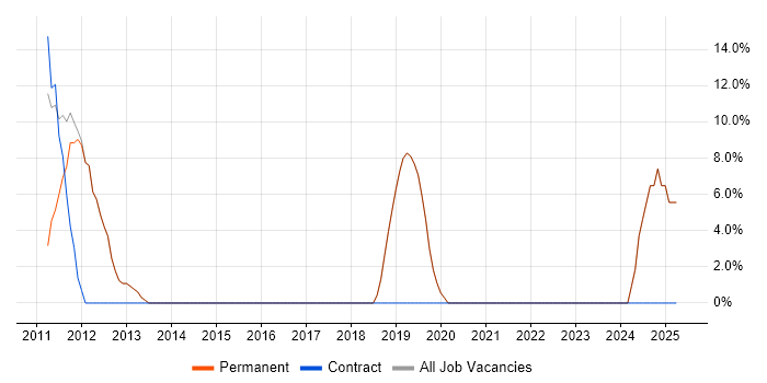 Job vacancy trend for Manufacturing in Harpenden Job vacancy trend for Manufacturing in Harpenden