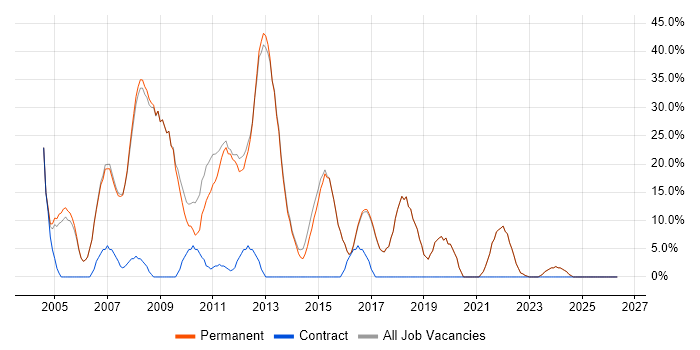Microsoft job vacancy trend in Harpenden