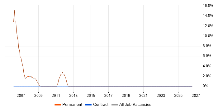 Microsoft Excel job vacancy trend in Harpenden
