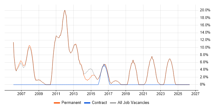 Microsoft Office job vacancy trend in Harpenden