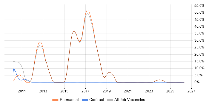 MVC job vacancy trend in Harpenden