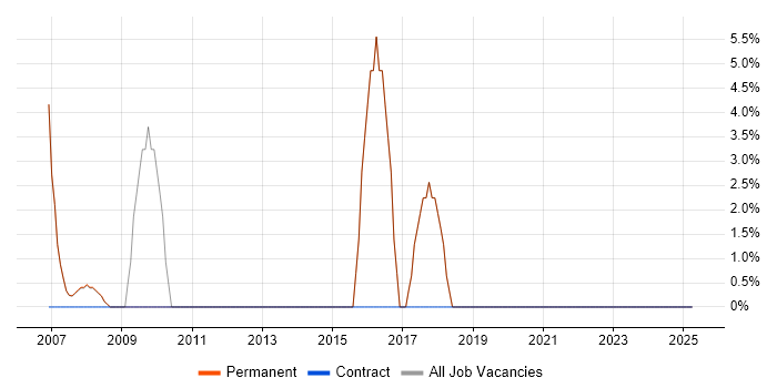 Job vacancy trend for PRINCE2 in Harpenden
