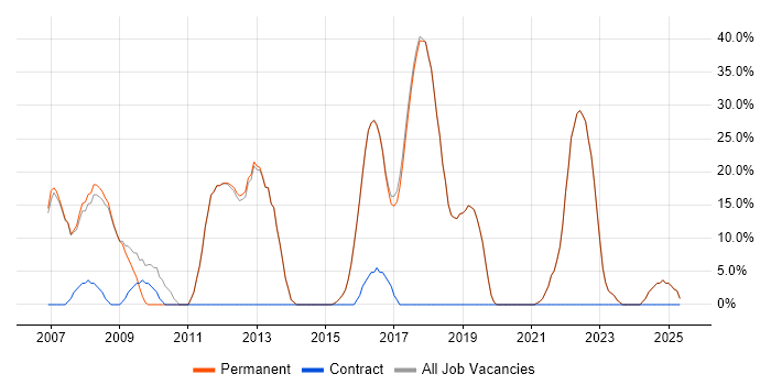 Job vacancy trend for Problem-Solving in Harpenden