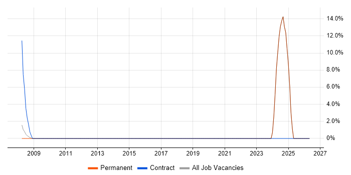 Project Engineer job vacancy trend in Harpenden