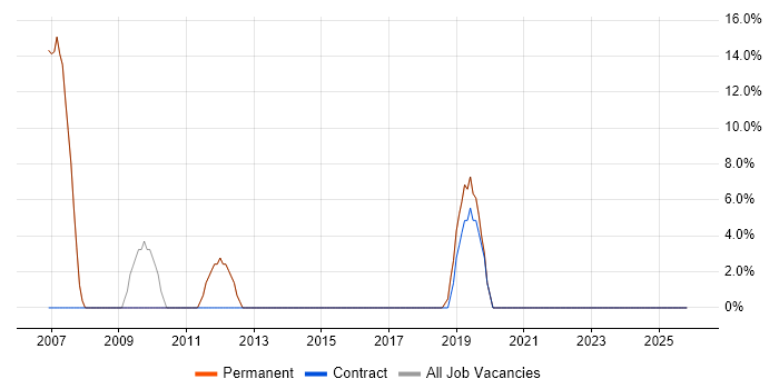 Project Manager job vacancy trend in Harpenden