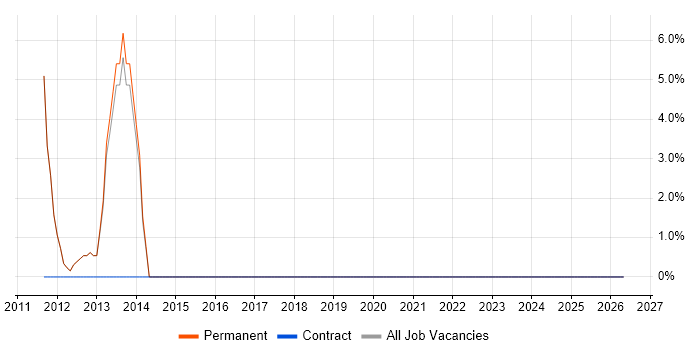 Prototyping job vacancy trend in Harpenden