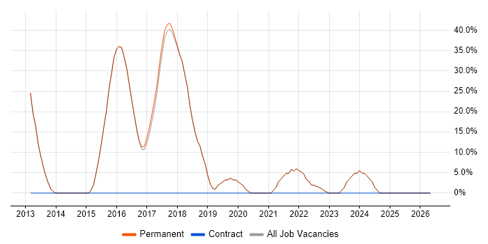 RESTful job vacancy trend in Harpenden