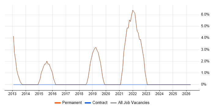 Roadmaps job vacancy trend in Harpenden