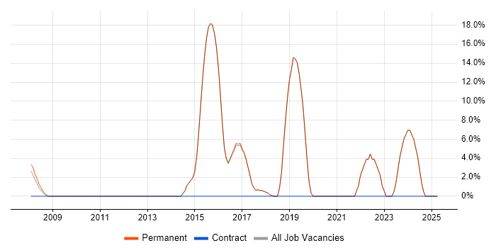 Job vacancy trend for SaaS in Harpenden