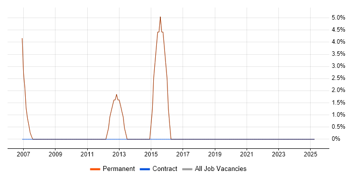 Job vacancy trend for Service Delivery in Harpenden