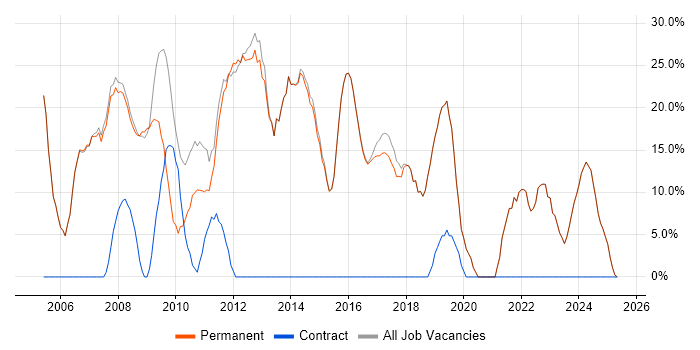 Job vacancy trend for Social Skills in Harpenden Job vacancy trend for Social Skills in Harpenden