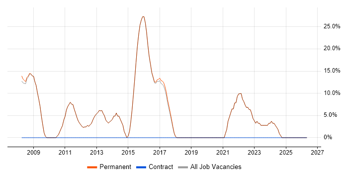 Software Engineering job vacancy trend in Harpenden