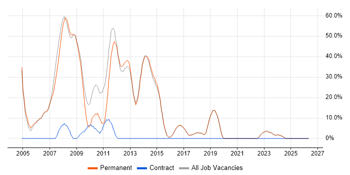 SQL Server job vacancy trend in Harpenden