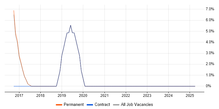 Job vacancy trend for Stakeholder Management in Harpenden