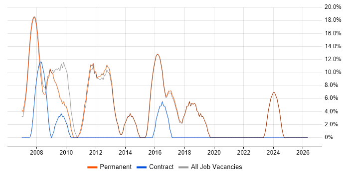 Support Analyst job vacancy trend in Harpenden
