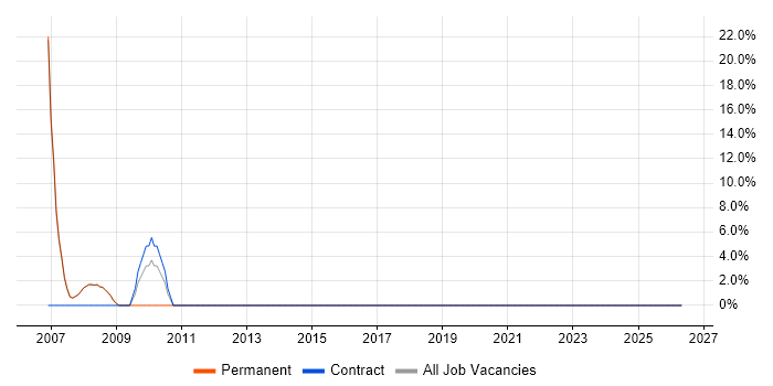 Systems Manager job vacancy trend in Harpenden