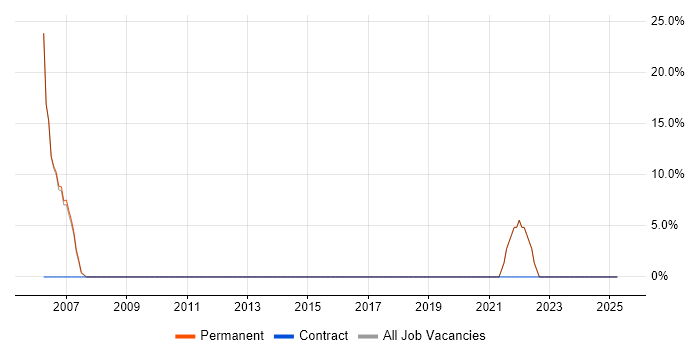 Job vacancy trend for Use Case in Harpenden