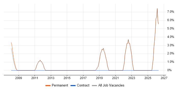 User Experience job vacancy trend in Harpenden