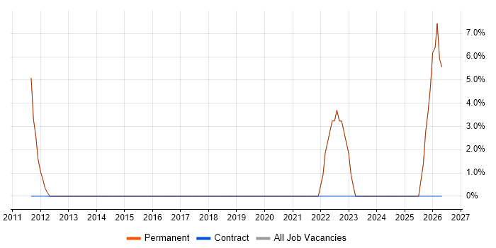 UX Design job vacancy trend in Harpenden