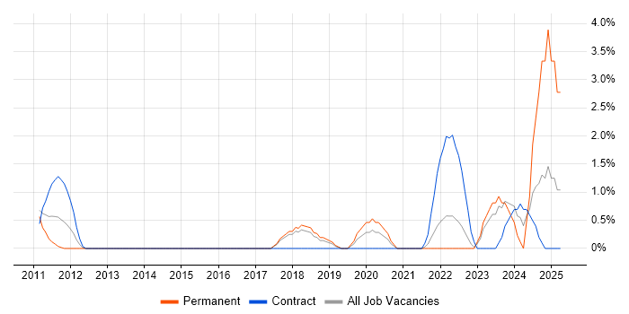 Job vacancy trend for 1st Line Service Desk Analyst in Hatfield