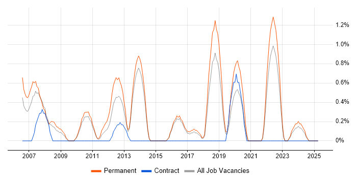 Job vacancy trend for 2nd Line Support Analyst in Hatfield