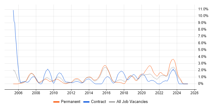 Job vacancy trend for 2nd Line Support in Hatfield