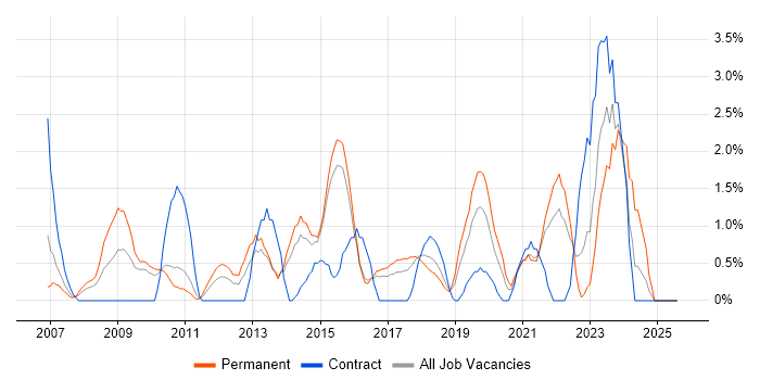 Job vacancy trend for 3rd Line Support in Hatfield