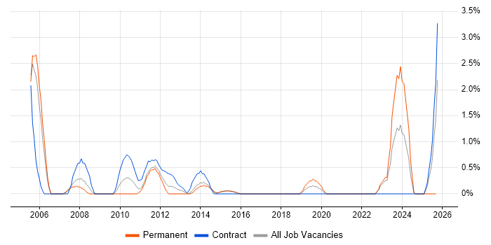 ABAP job vacancy trend in Hatfield ABAP job vacancy trend in Hatfield
