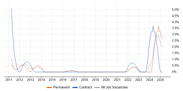 Job vacancy trend for Actionable Insight in Hatfield