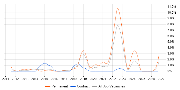 Active Directory Federation Services job vacancy trend in Hatfield