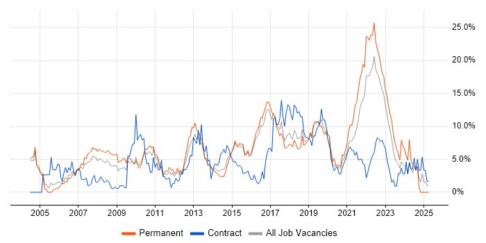 Job vacancy trend for Active Directory in Hatfield Job vacancy trend for Active Directory in Hatfield